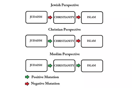 Monotheistic Religions Chart